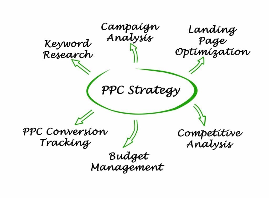 PPC Google Ads Services Denver CO Adkings Agency