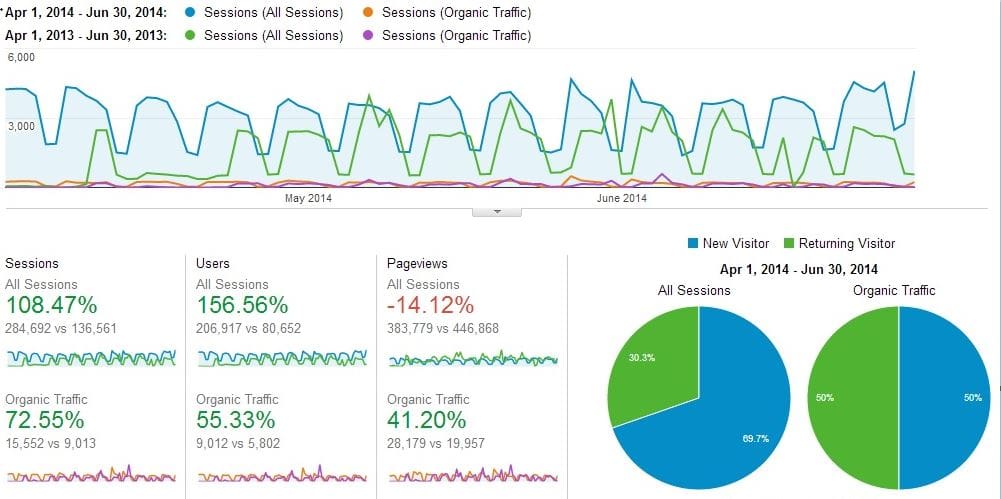Massive Enterprise B2B Traffic Growth Google Analytics