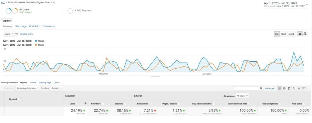 Startup 1 Month of Technical SEO Resulted in a 24 percent YOY Increase in Organic Traffic