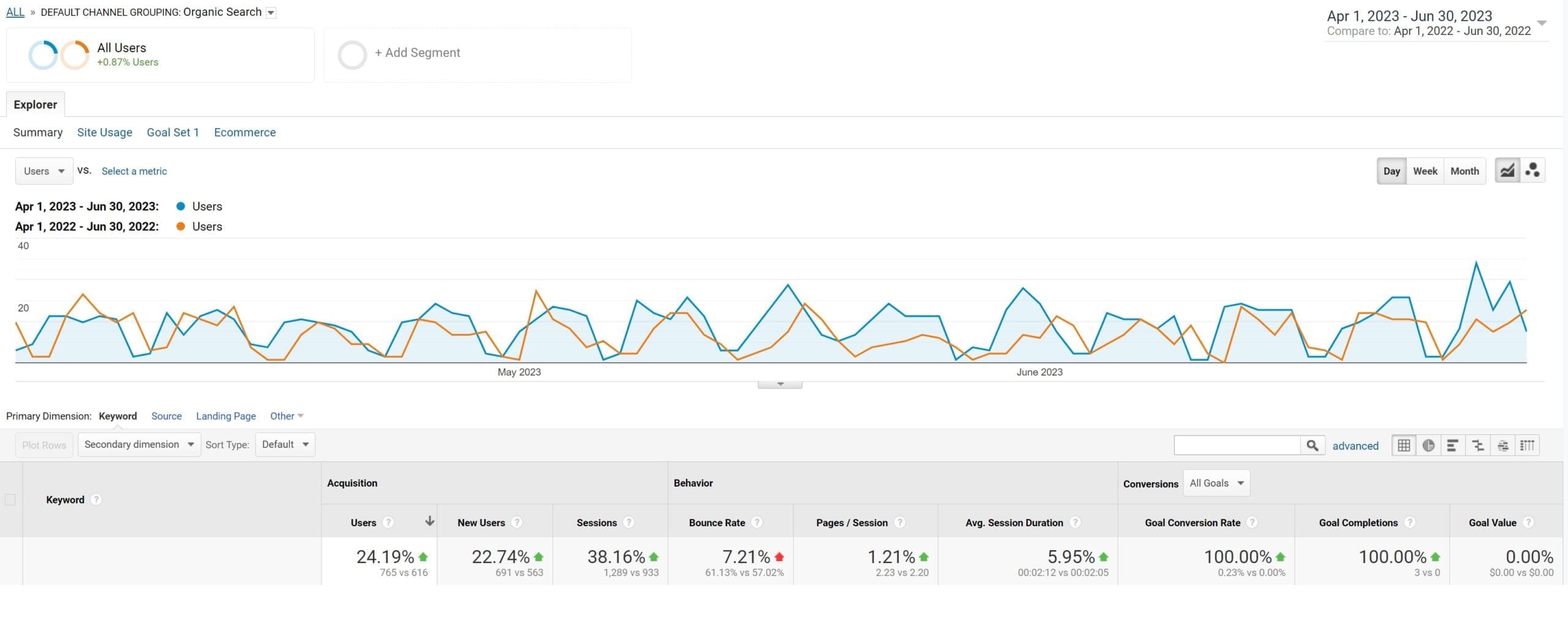 Startup 1 Month of Technical SEO Resulted in a 24 percent YOY Increase in Organic Traffic